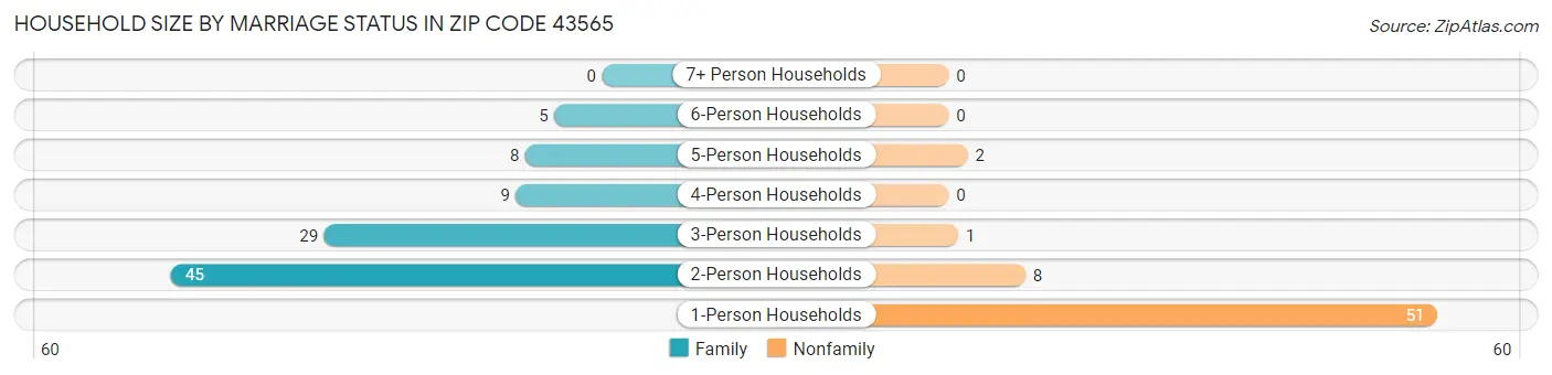 Household Size by Marriage Status in Zip Code 43565