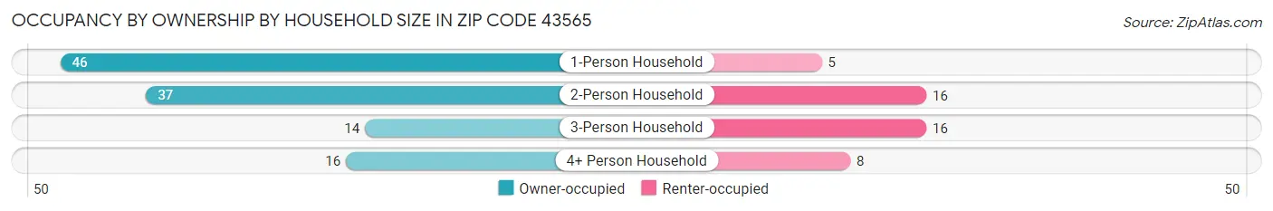 Occupancy by Ownership by Household Size in Zip Code 43565