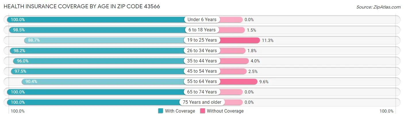 Health Insurance Coverage by Age in Zip Code 43566