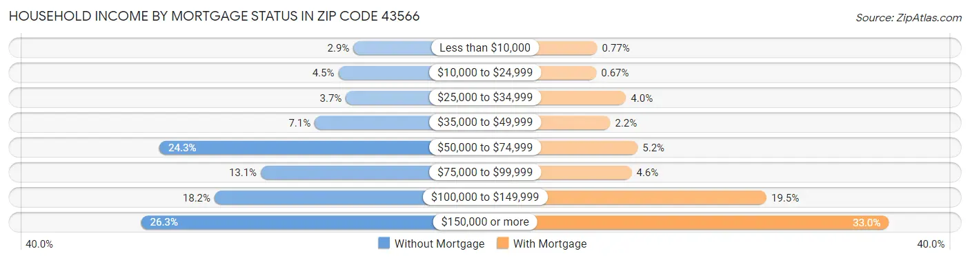 Household Income by Mortgage Status in Zip Code 43566