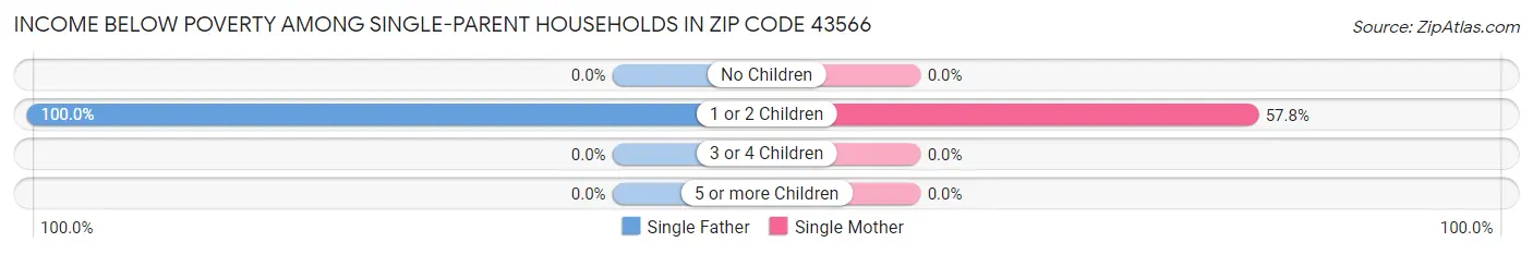 Income Below Poverty Among Single-Parent Households in Zip Code 43566