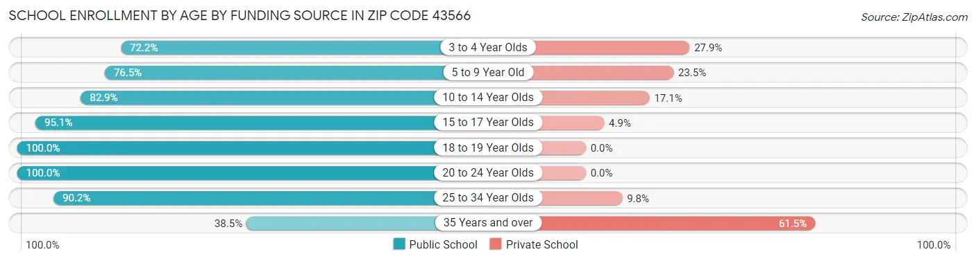 School Enrollment by Age by Funding Source in Zip Code 43566