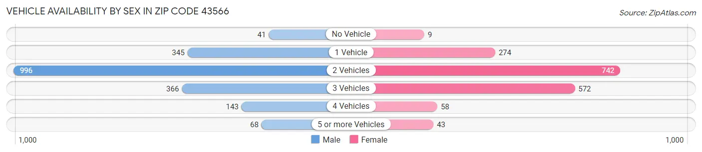 Vehicle Availability by Sex in Zip Code 43566
