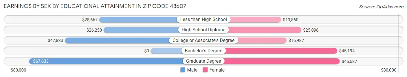 Earnings by Sex by Educational Attainment in Zip Code 43607