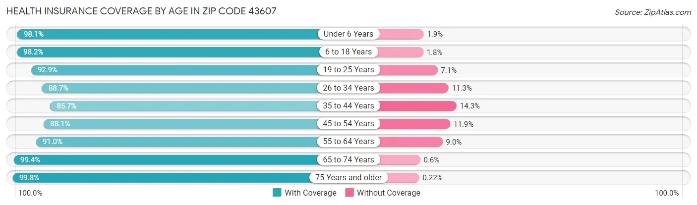 Health Insurance Coverage by Age in Zip Code 43607