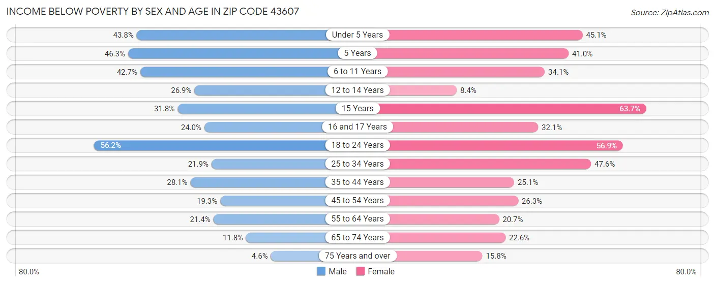 Income Below Poverty by Sex and Age in Zip Code 43607