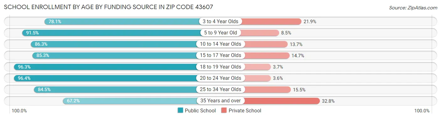 School Enrollment by Age by Funding Source in Zip Code 43607