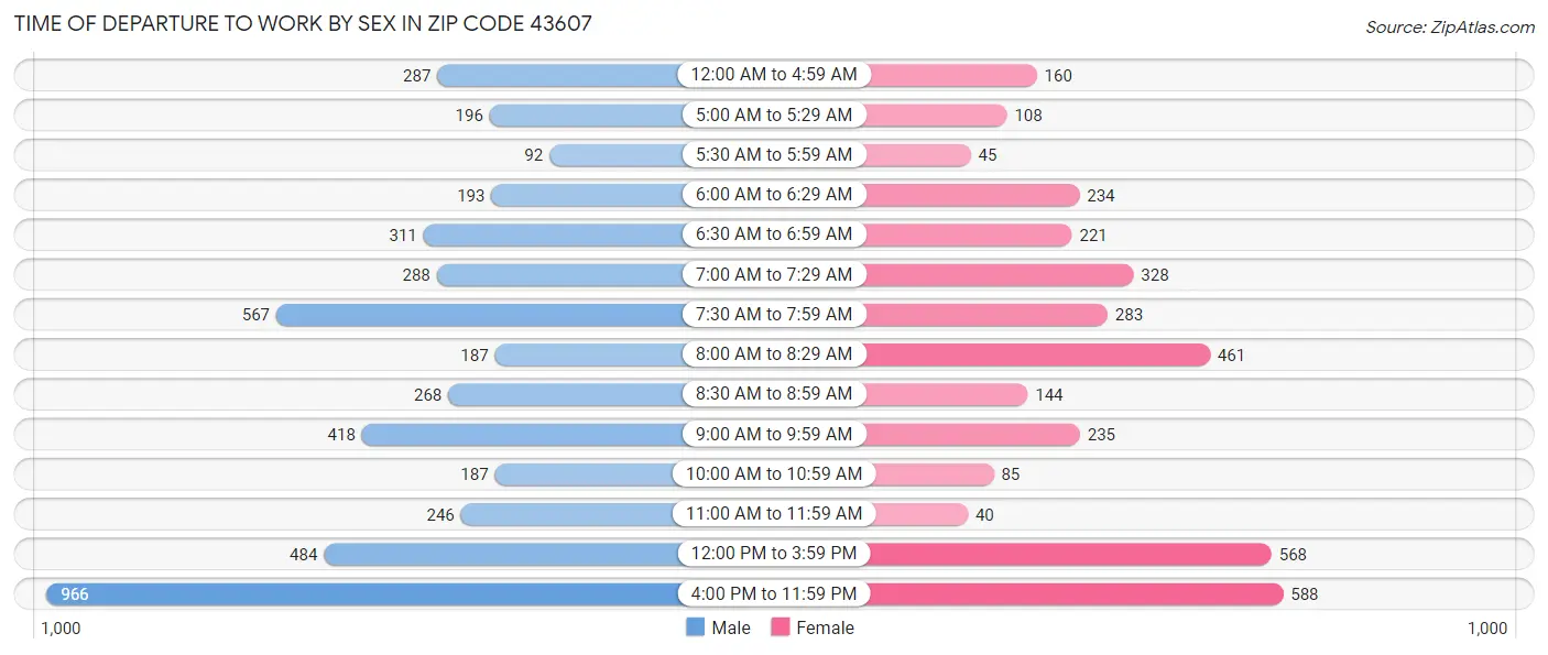 Time of Departure to Work by Sex in Zip Code 43607