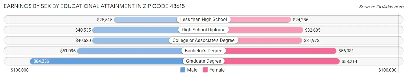 Earnings by Sex by Educational Attainment in Zip Code 43615