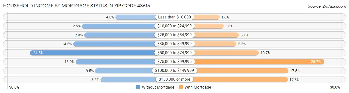 Household Income by Mortgage Status in Zip Code 43615