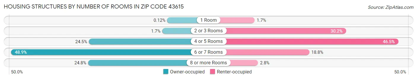 Housing Structures by Number of Rooms in Zip Code 43615