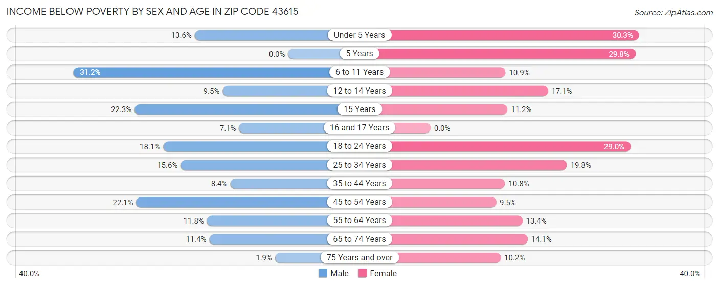 Income Below Poverty by Sex and Age in Zip Code 43615