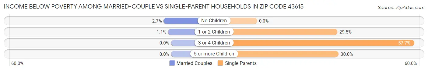 Income Below Poverty Among Married-Couple vs Single-Parent Households in Zip Code 43615
