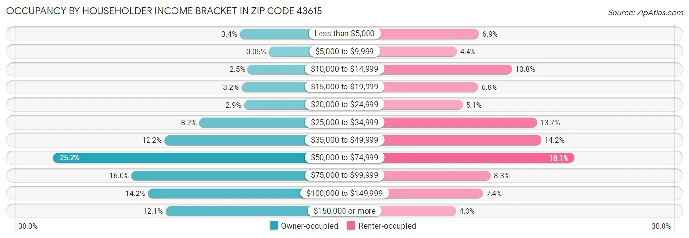 Occupancy by Householder Income Bracket in Zip Code 43615