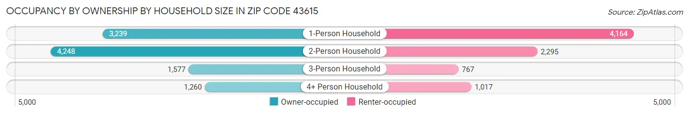 Occupancy by Ownership by Household Size in Zip Code 43615