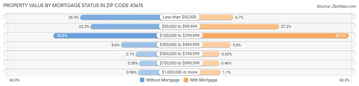 Property Value by Mortgage Status in Zip Code 43615