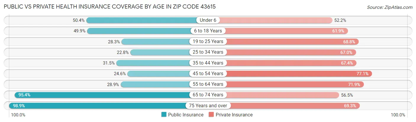 Public vs Private Health Insurance Coverage by Age in Zip Code 43615