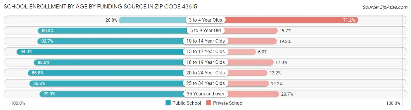 School Enrollment by Age by Funding Source in Zip Code 43615