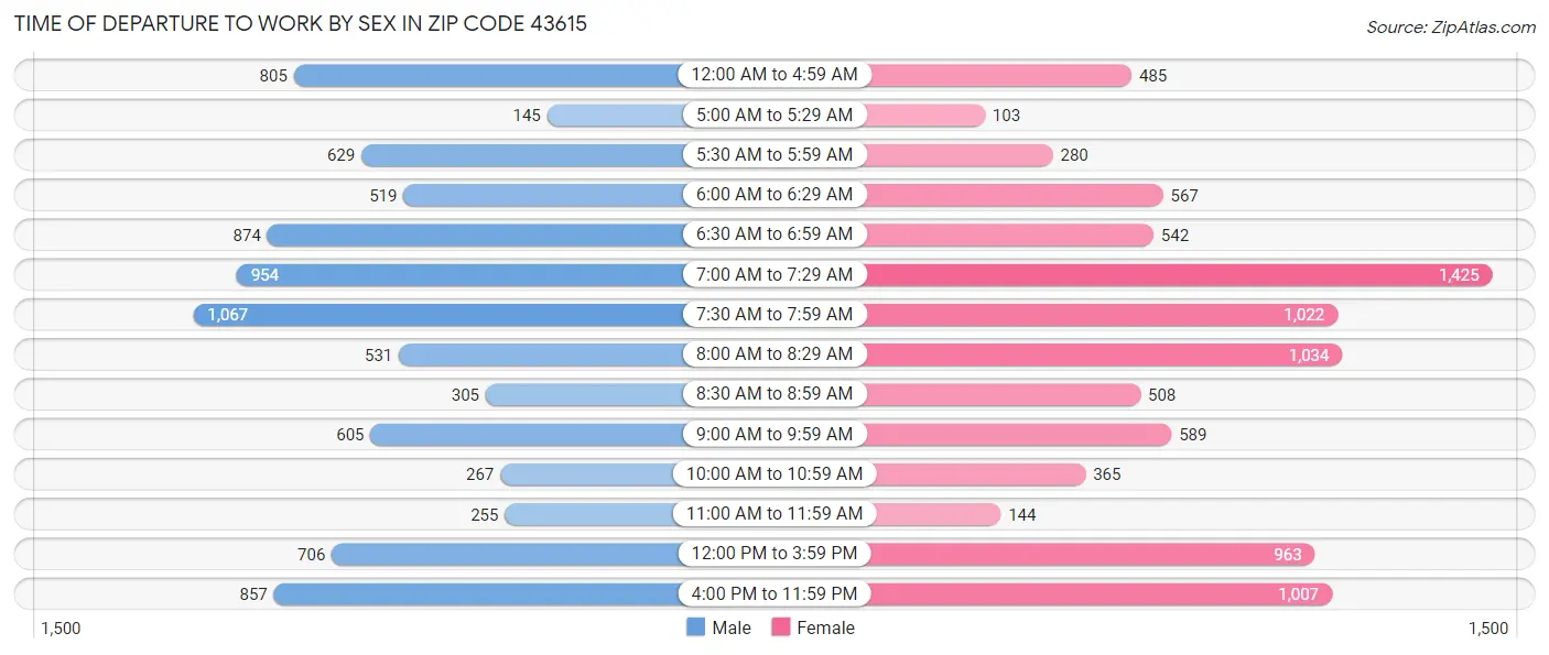 Time of Departure to Work by Sex in Zip Code 43615