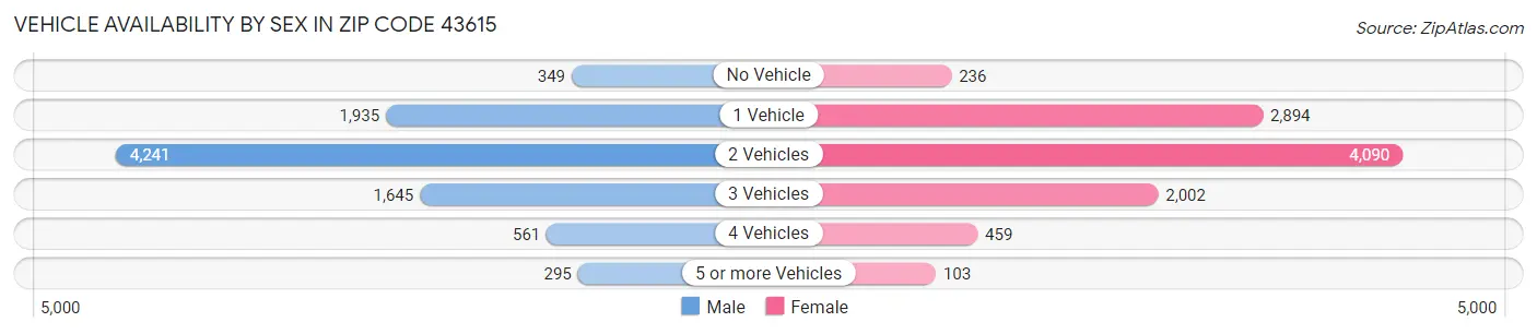 Vehicle Availability by Sex in Zip Code 43615