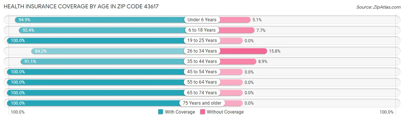 Health Insurance Coverage by Age in Zip Code 43617