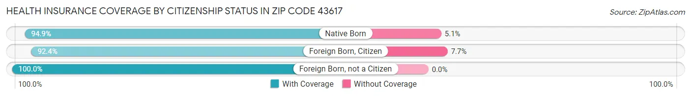Health Insurance Coverage by Citizenship Status in Zip Code 43617