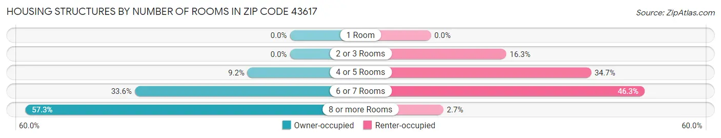 Housing Structures by Number of Rooms in Zip Code 43617