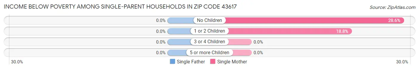 Income Below Poverty Among Single-Parent Households in Zip Code 43617