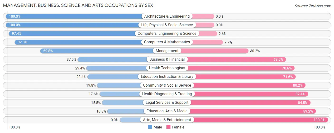 Management, Business, Science and Arts Occupations by Sex in Zip Code 43617