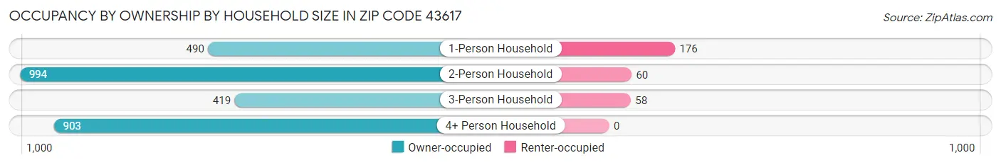 Occupancy by Ownership by Household Size in Zip Code 43617
