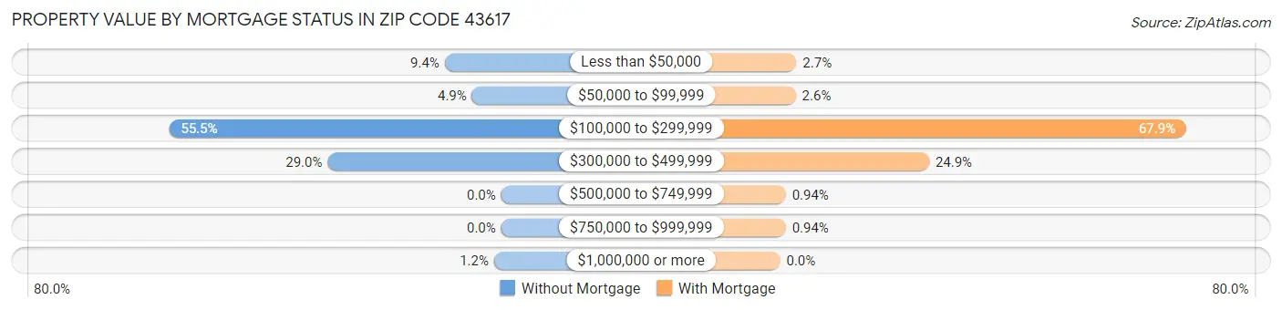 Property Value by Mortgage Status in Zip Code 43617