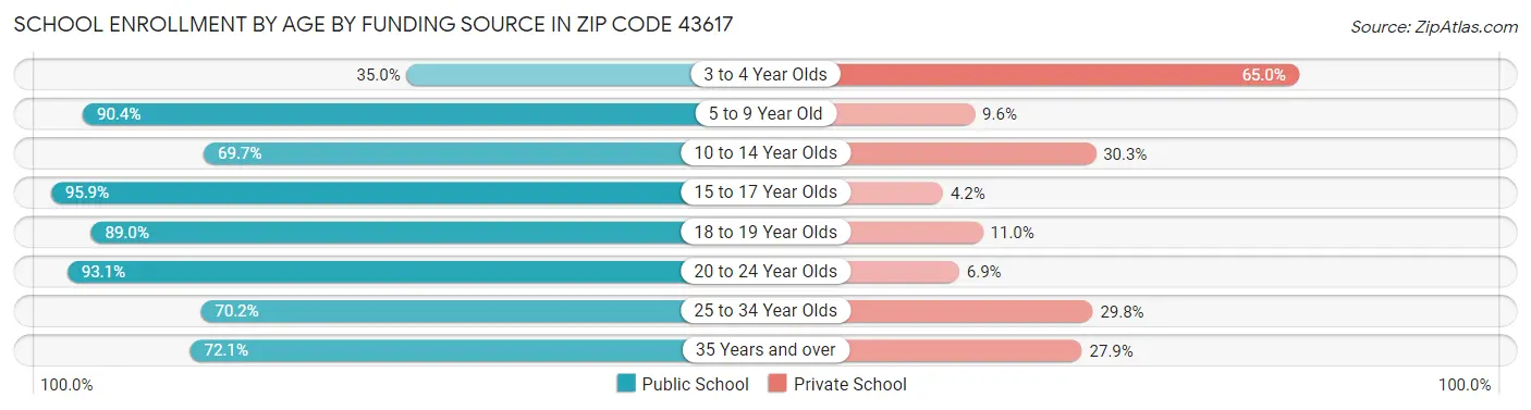 School Enrollment by Age by Funding Source in Zip Code 43617