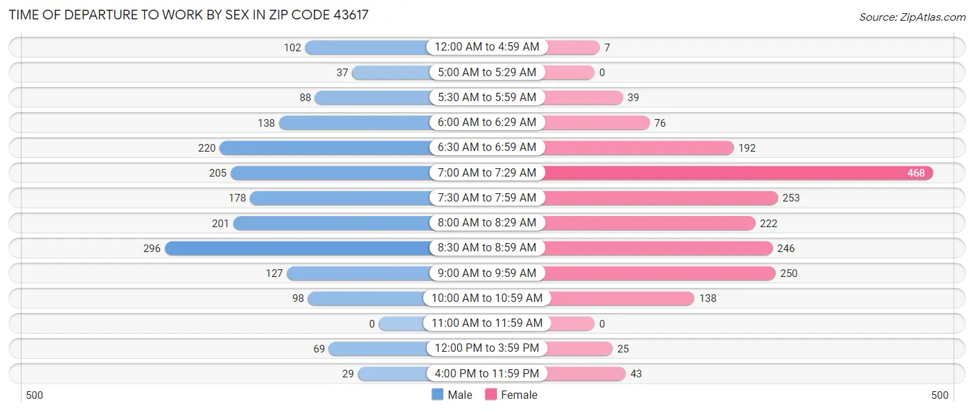 Time of Departure to Work by Sex in Zip Code 43617