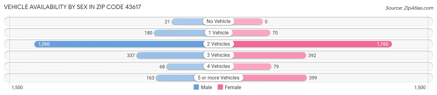 Vehicle Availability by Sex in Zip Code 43617