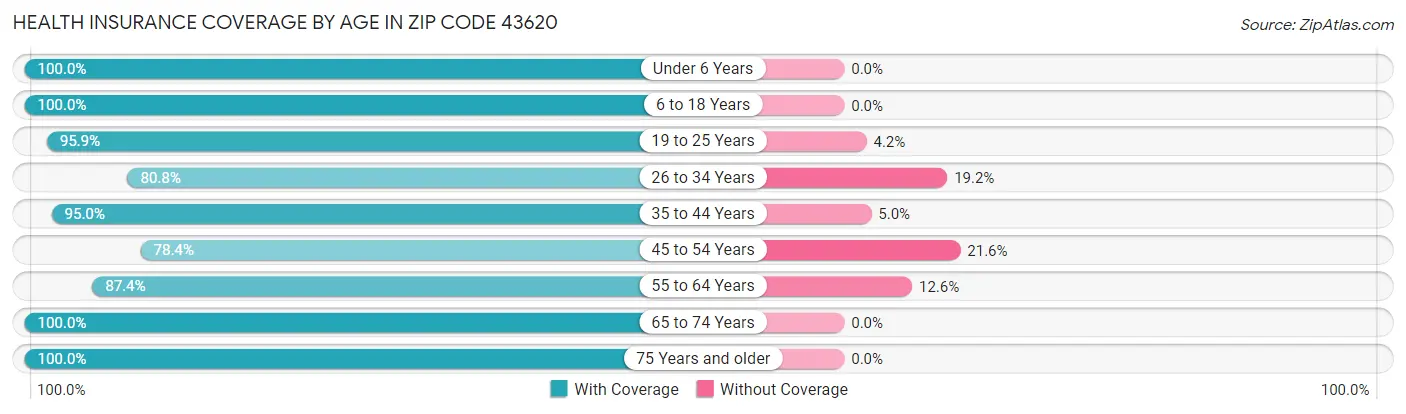 Health Insurance Coverage by Age in Zip Code 43620