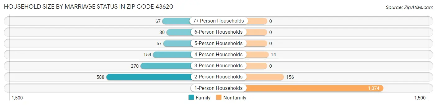 Household Size by Marriage Status in Zip Code 43620