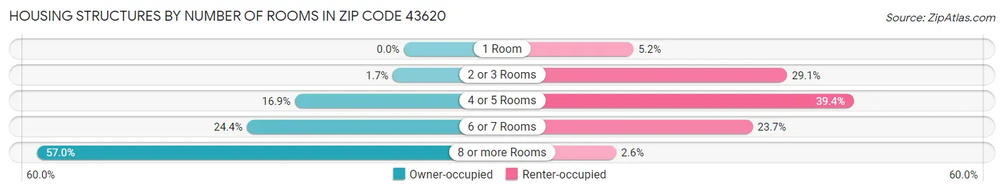 Housing Structures by Number of Rooms in Zip Code 43620