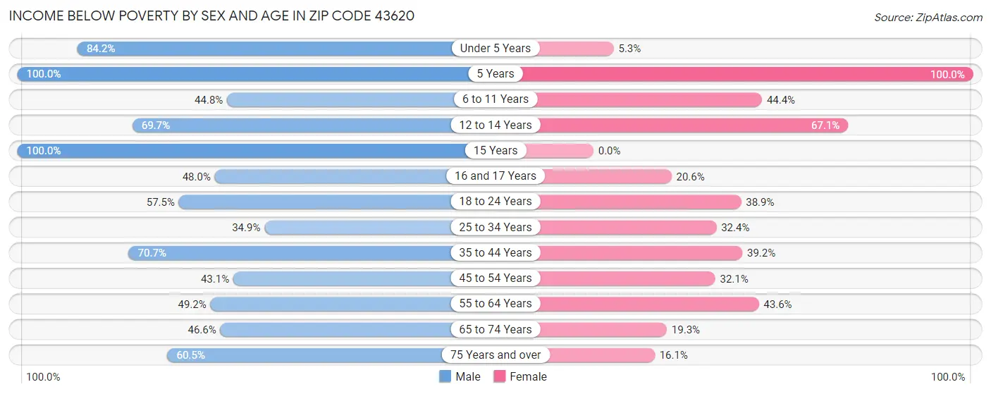 Income Below Poverty by Sex and Age in Zip Code 43620