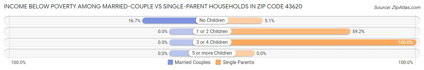 Income Below Poverty Among Married-Couple vs Single-Parent Households in Zip Code 43620