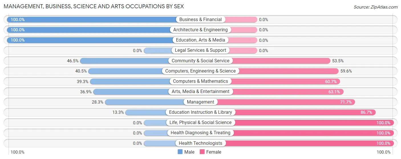 Management, Business, Science and Arts Occupations by Sex in Zip Code 43620