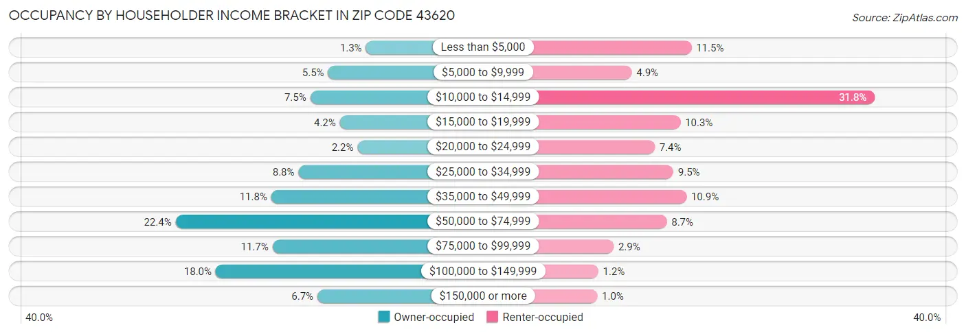 Occupancy by Householder Income Bracket in Zip Code 43620