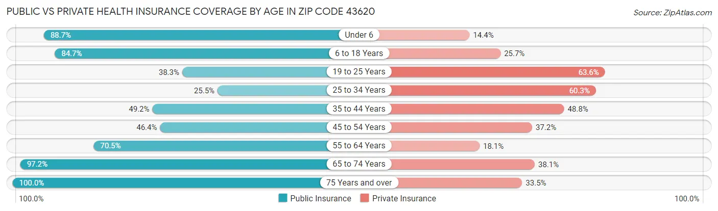 Public vs Private Health Insurance Coverage by Age in Zip Code 43620