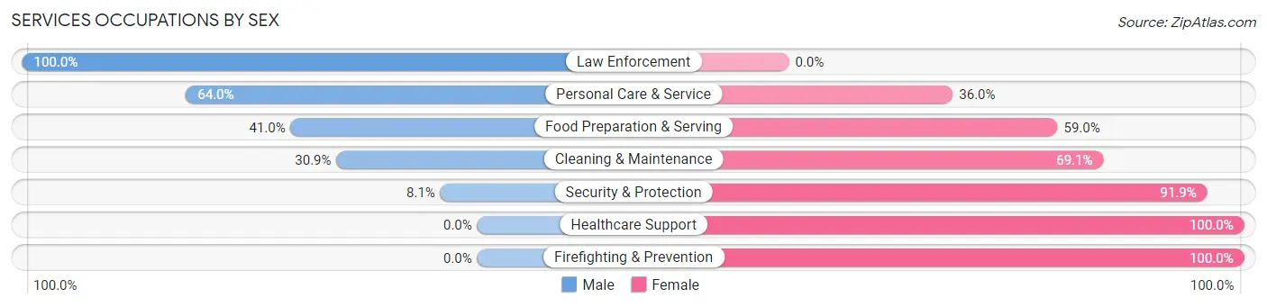 Services Occupations by Sex in Zip Code 43620