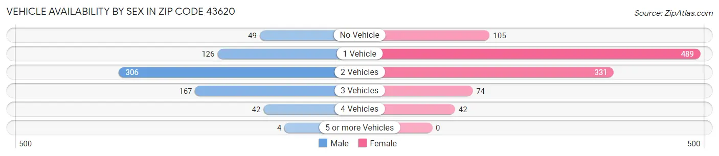 Vehicle Availability by Sex in Zip Code 43620