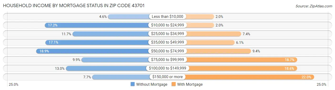 Household Income by Mortgage Status in Zip Code 43701
