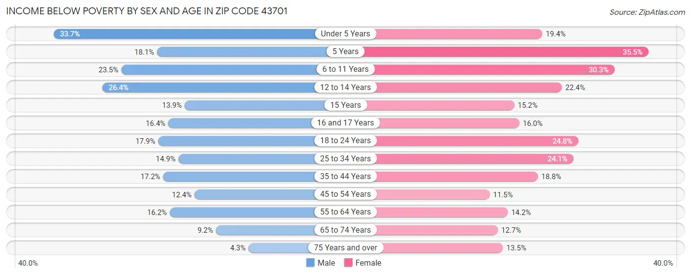 Income Below Poverty by Sex and Age in Zip Code 43701