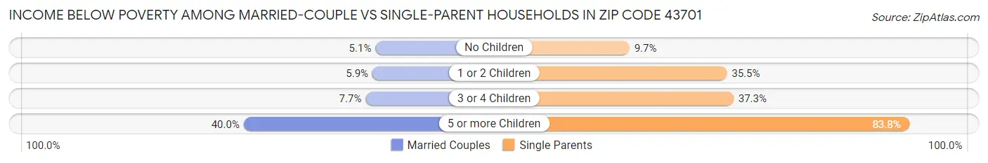 Income Below Poverty Among Married-Couple vs Single-Parent Households in Zip Code 43701