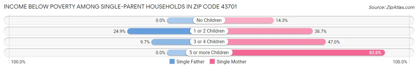 Income Below Poverty Among Single-Parent Households in Zip Code 43701
