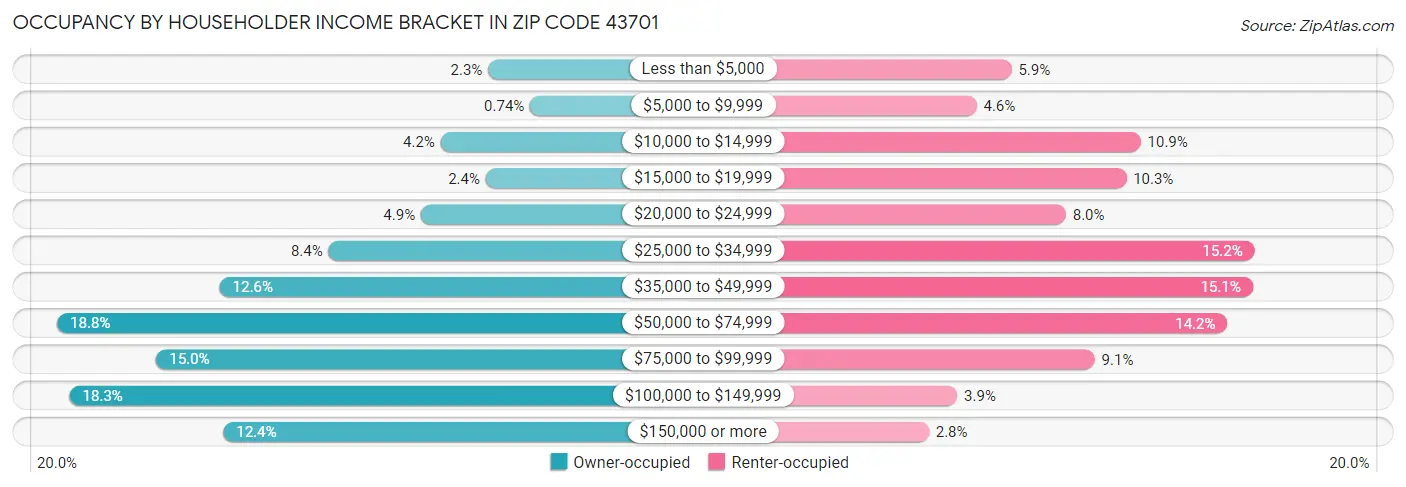 Occupancy by Householder Income Bracket in Zip Code 43701