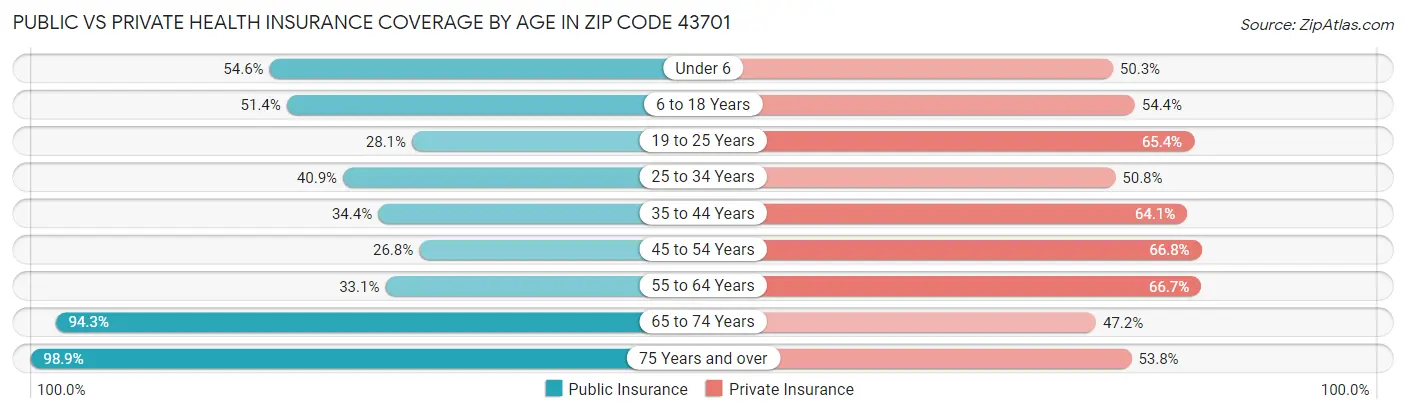 Public vs Private Health Insurance Coverage by Age in Zip Code 43701